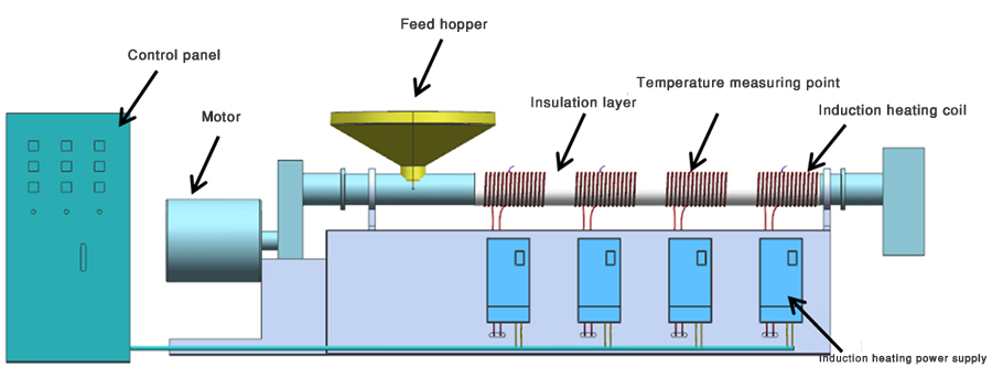Induction Heating for Plastic Processing Machinery