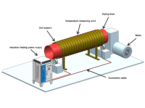 Induction Heating for Rotary Drum Dryer